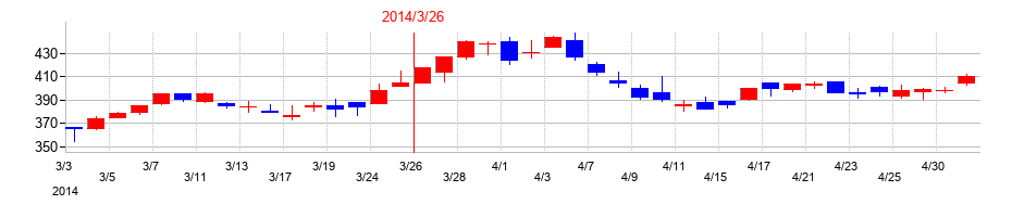 2014年の栃木銀行の配当落ち日前後の株価チャート
