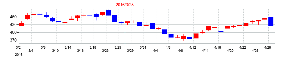 2016年の栃木銀行の配当落ち日前後の株価チャート