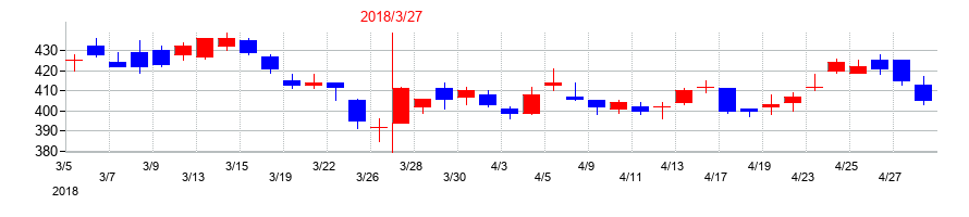 2018年の栃木銀行の配当落ち日前後の株価チャート