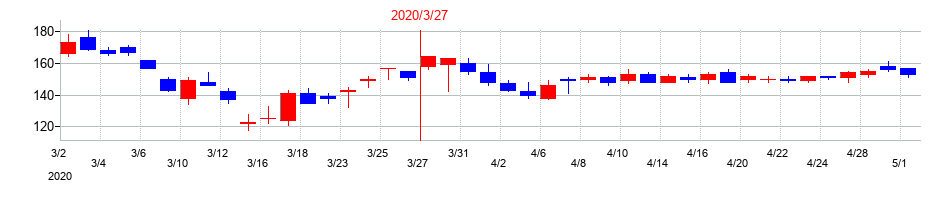 2020年の栃木銀行の配当落ち日前後の株価チャート