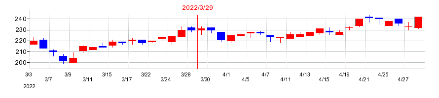 2022年の栃木銀行の配当落ち日前後の株価チャート