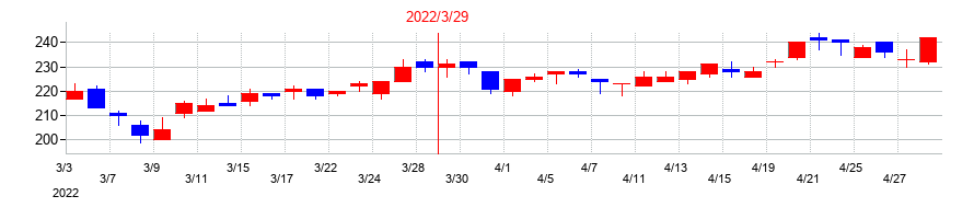 2022年の栃木銀行の配当落ち日前後の株価チャート