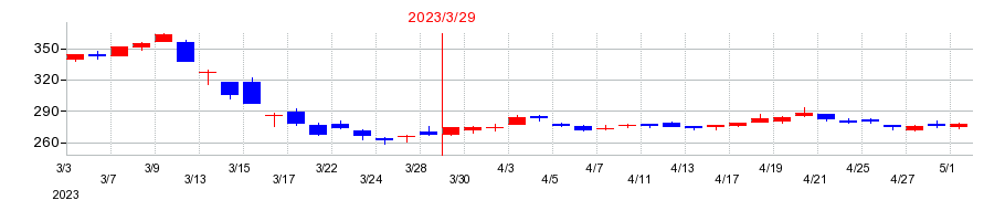 2023年の栃木銀行の配当落ち日前後の株価チャート