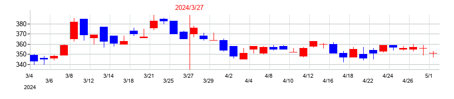 2024年の栃木銀行の配当落ち日前後の株価チャート