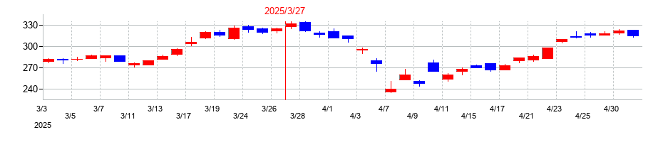 2025年の栃木銀行の配当落ち日前後の株価チャート