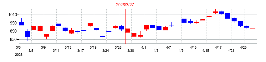 2026年の栃木銀行の配当落ち日前後の株価チャート