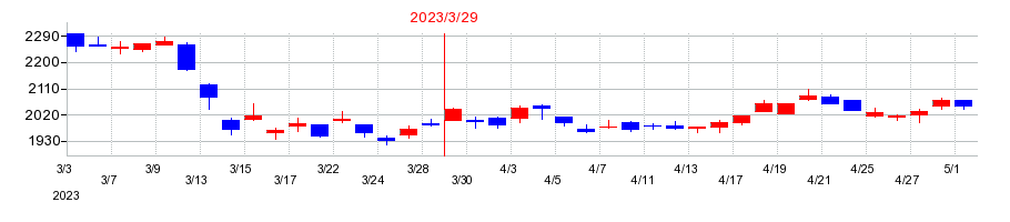 2023年の北日本銀行の配当落ち日前後の株価チャート