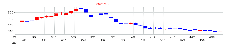 2021年の東和銀行の配当落ち日前後の株価チャート