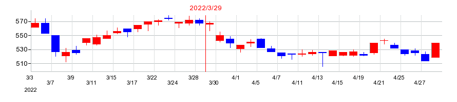 2022年の東和銀行の配当落ち日前後の株価チャート