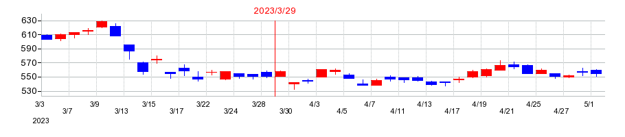 2023年の東和銀行の配当落ち日前後の株価チャート