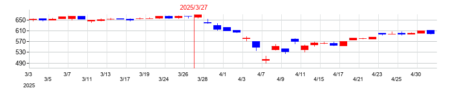 2025年の東和銀行の配当落ち日前後の株価チャート