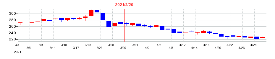 2021年の福島銀行の配当落ち日前後の株価チャート