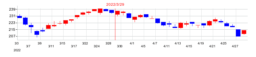 2022年の福島銀行の配当落ち日前後の株価チャート