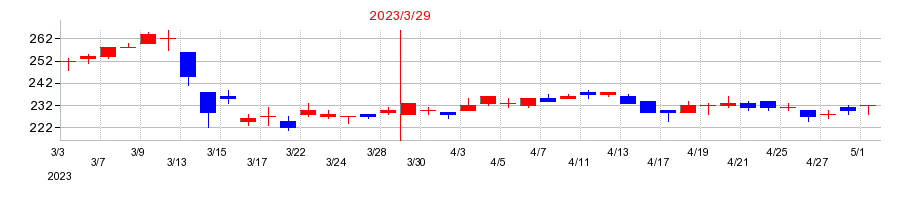 2023年の福島銀行の配当落ち日前後の株価チャート