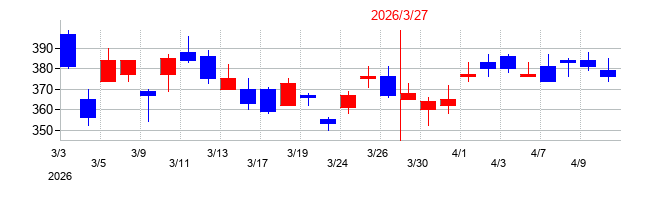2026年の福島銀行の配当落ち日前後の株価チャート