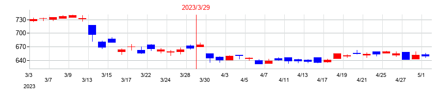 2023年の大東銀行の配当落ち日前後の株価チャート