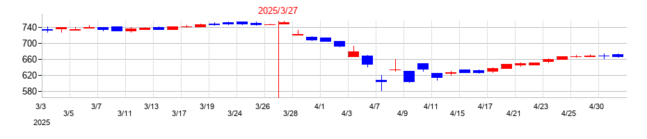 2025年の大東銀行の配当落ち日前後の株価チャート