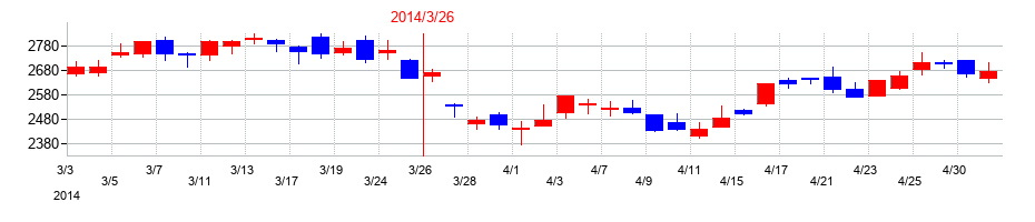 2014年のリコーリースの配当落ち日前後の株価チャート