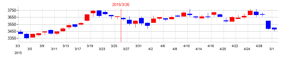 2015年のリコーリースの配当落ち日前後の株価チャート