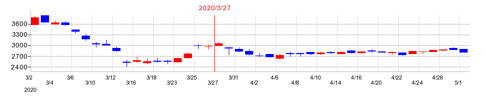 2020年のリコーリースの配当落ち日前後の株価チャート
