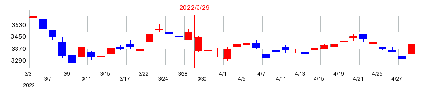 2022年のリコーリースの配当落ち日前後の株価チャート