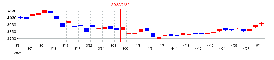 2023年のリコーリースの配当落ち日前後の株価チャート