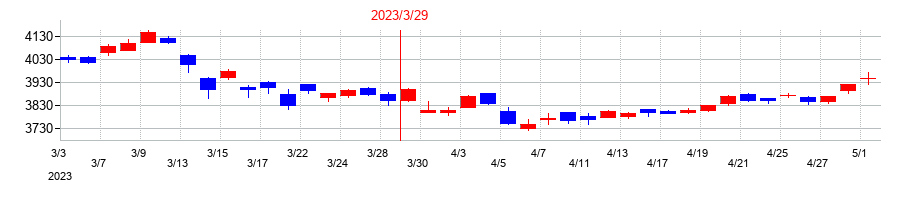 2023年のリコーリースの配当落ち日前後の株価チャート