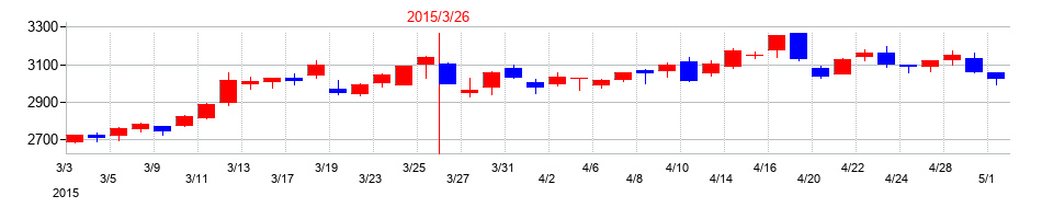 2015年のイオンフィナンシャルサービスの配当落ち日前後の株価チャート