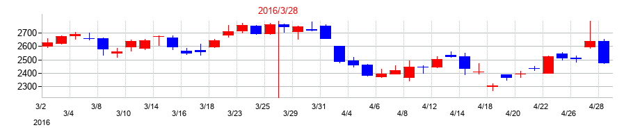 2016年のイオンフィナンシャルサービスの配当落ち日前後の株価チャート