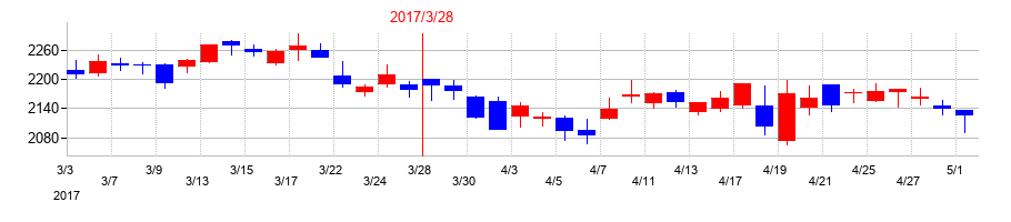 2017年のイオンフィナンシャルサービスの配当落ち日前後の株価チャート
