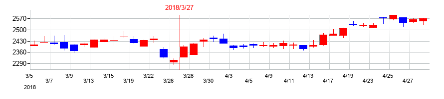 2018年のイオンフィナンシャルサービスの配当落ち日前後の株価チャート