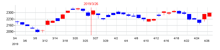 2019年のイオンフィナンシャルサービスの配当落ち日前後の株価チャート