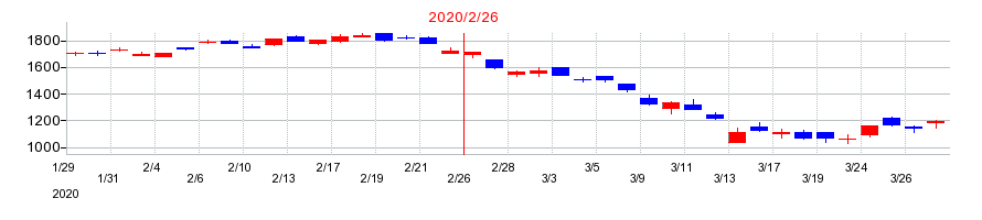 2020年のイオンフィナンシャルサービスの配当落ち日前後の株価チャート