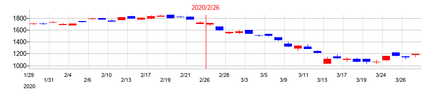 2020年のイオンフィナンシャルサービスの配当落ち日前後の株価チャート
