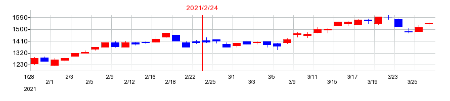 2021年のイオンフィナンシャルサービスの配当落ち日前後の株価チャート