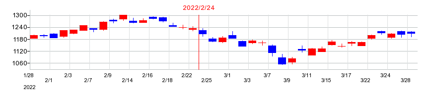 2022年のイオンフィナンシャルサービスの配当落ち日前後の株価チャート