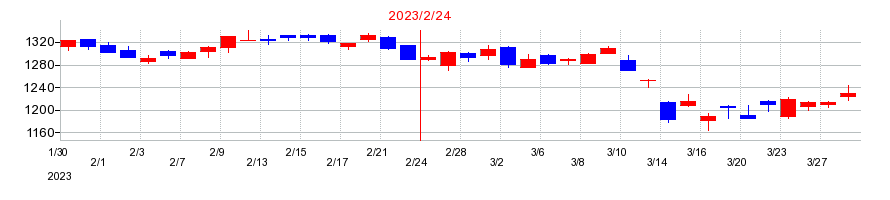 2023年のイオンフィナンシャルサービスの配当落ち日前後の株価チャート
