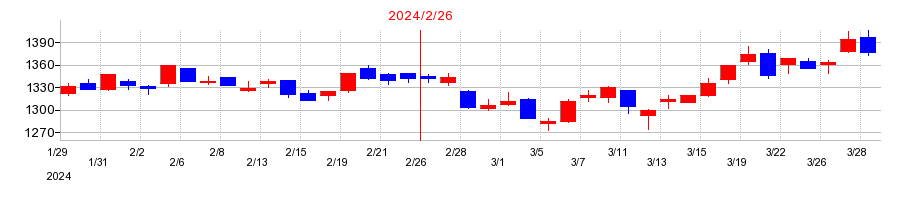 2024年のイオンフィナンシャルサービスの配当落ち日前後の株価チャート