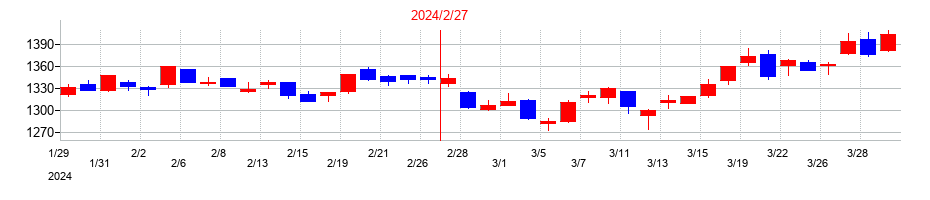 2024年のイオンフィナンシャルサービスの配当落ち日前後の株価チャート