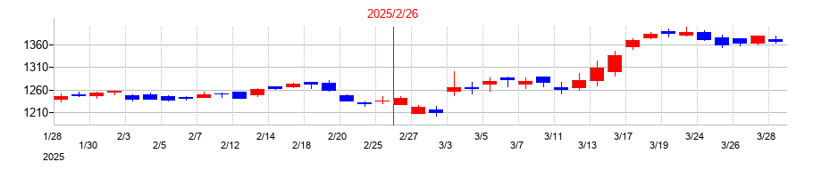 2025年のイオンフィナンシャルサービスの配当落ち日前後の株価チャート