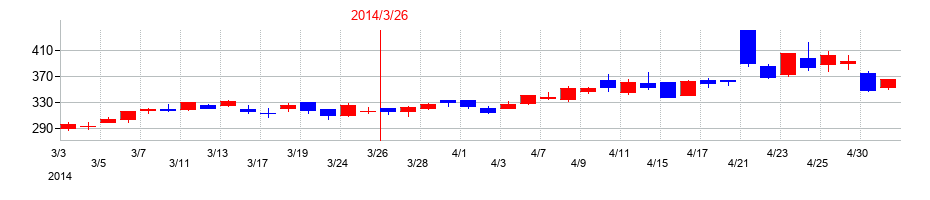 2014年のアコムの配当落ち日前後の株価チャート