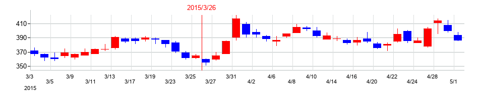 2015年のアコムの配当落ち日前後の株価チャート