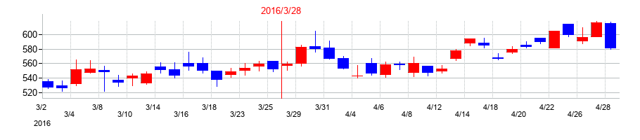 2016年のアコムの配当落ち日前後の株価チャート