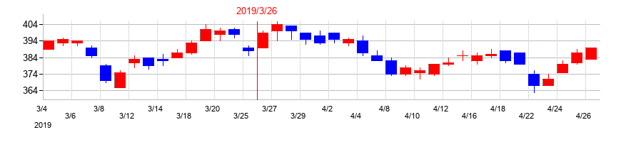 2019年のアコムの配当落ち日前後の株価チャート