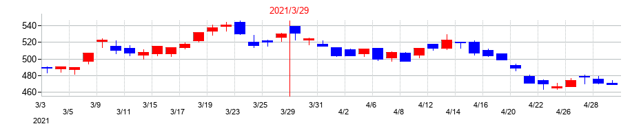 2021年のアコムの配当落ち日前後の株価チャート