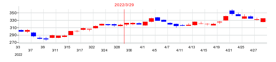 2022年のアコムの配当落ち日前後の株価チャート