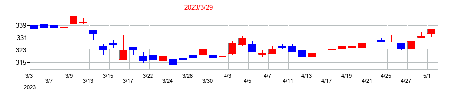 2023年のアコムの配当落ち日前後の株価チャート