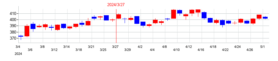 2024年のアコムの配当落ち日前後の株価チャート
