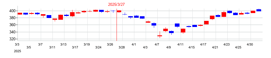 2025年のアコムの配当落ち日前後の株価チャート