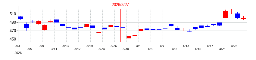 2026年のアコムの配当落ち日前後の株価チャート